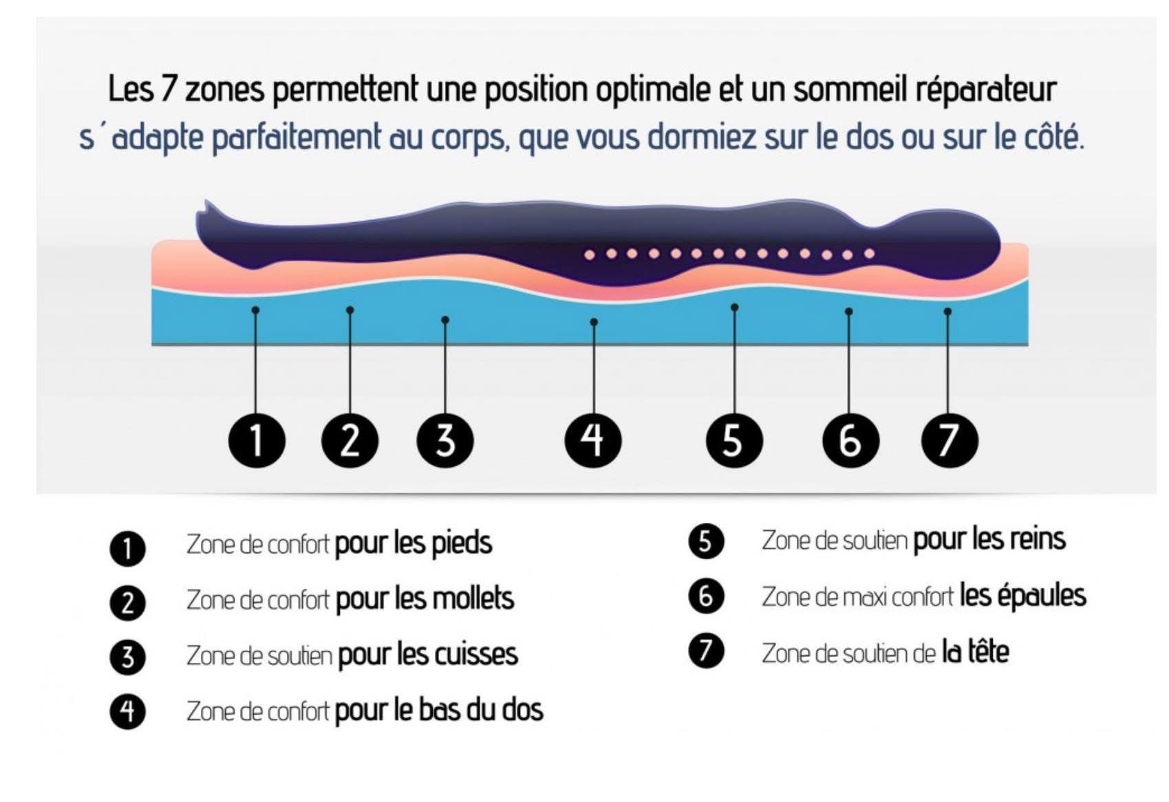 Schéma des 7 zones de confort ergonomiques